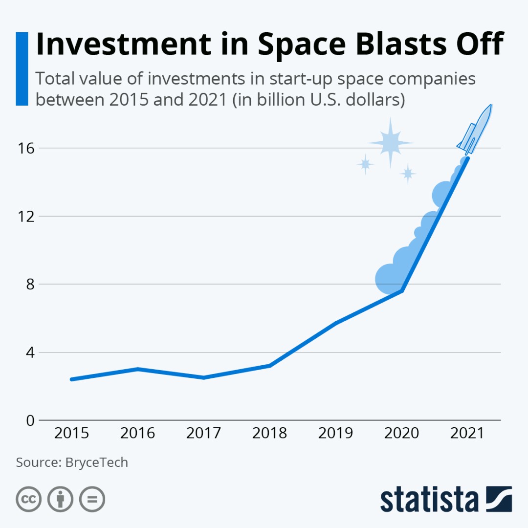Chart: Investment in Space Blasts Off  Statista