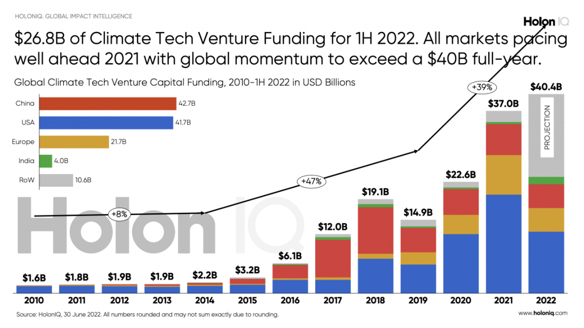 Global Climate Tech Venture Funding  - Half Year Update