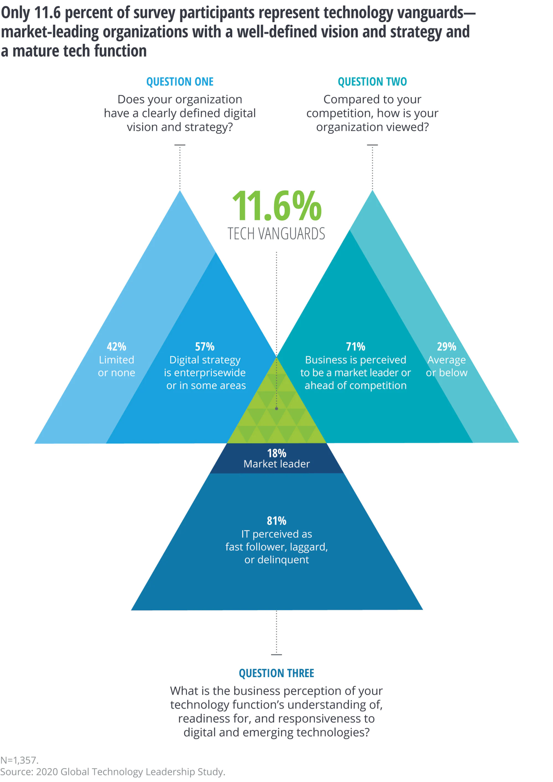 Technology Investments: How to Maximize the Impact - WSJ