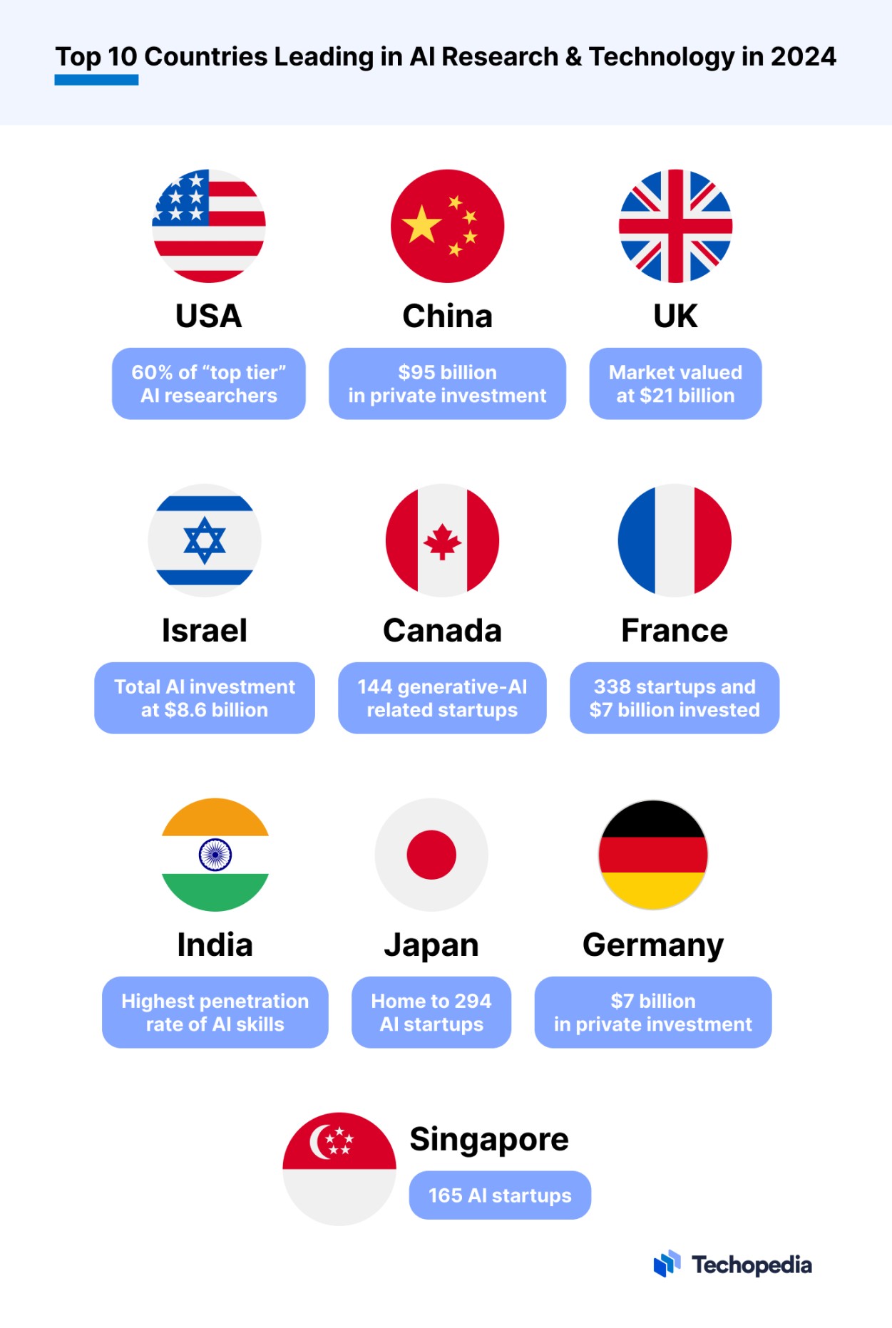 Top  Countries Leading in AI Research & Technology in