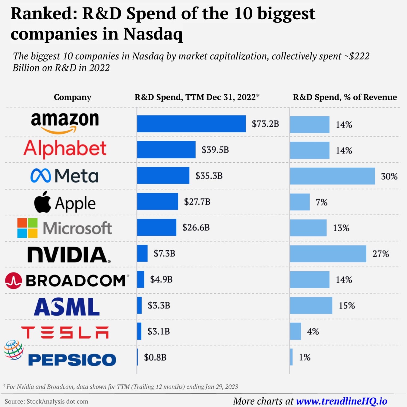Visualizing R&D Investment by the  Biggest Nasdaq Companies