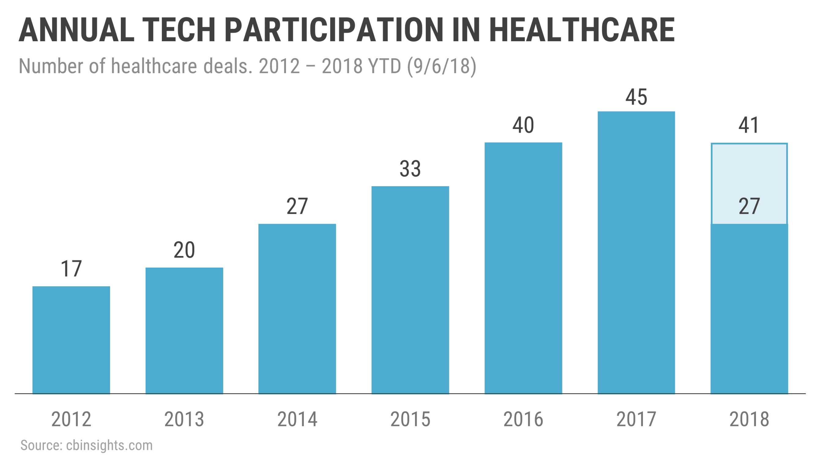 Where Big Tech is Placing Bets on Healthcare Investments  CB Insights