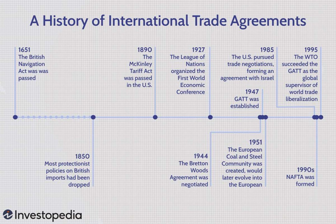 A Brief History of International Trade Agreements