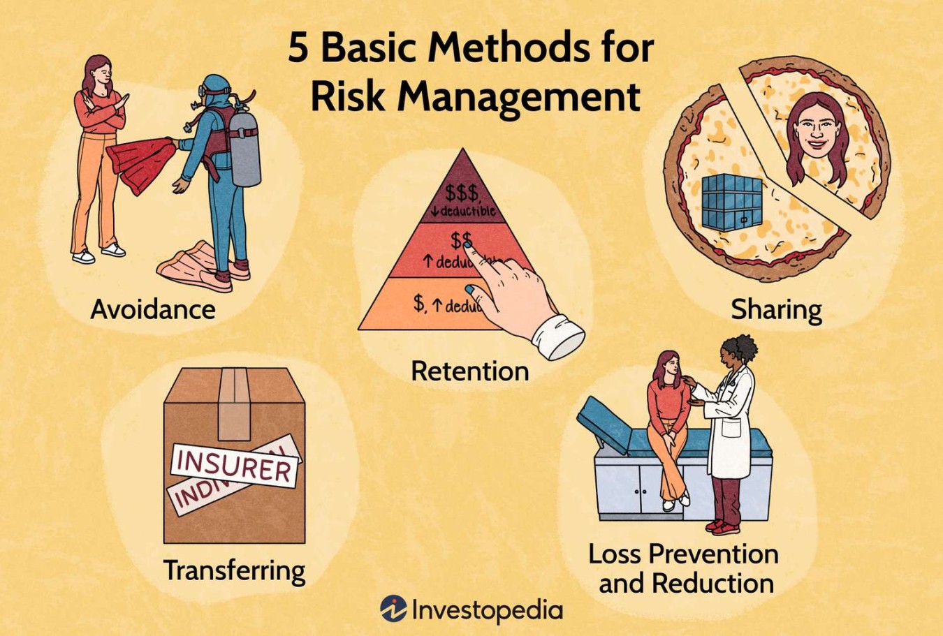 Basic Methods for Risk Management