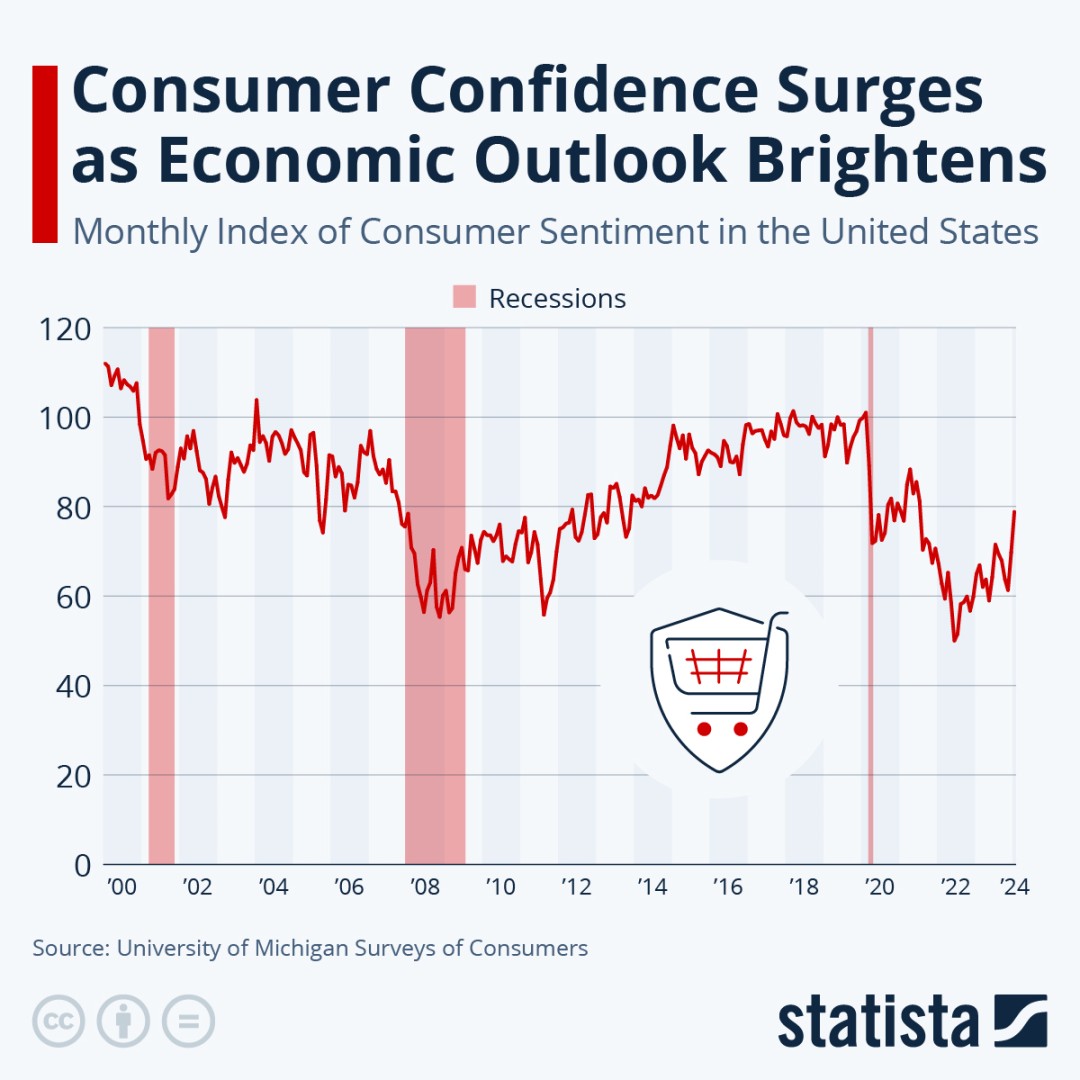 Chart: Consumer Confidence Surges as Economic Outlook Brightens