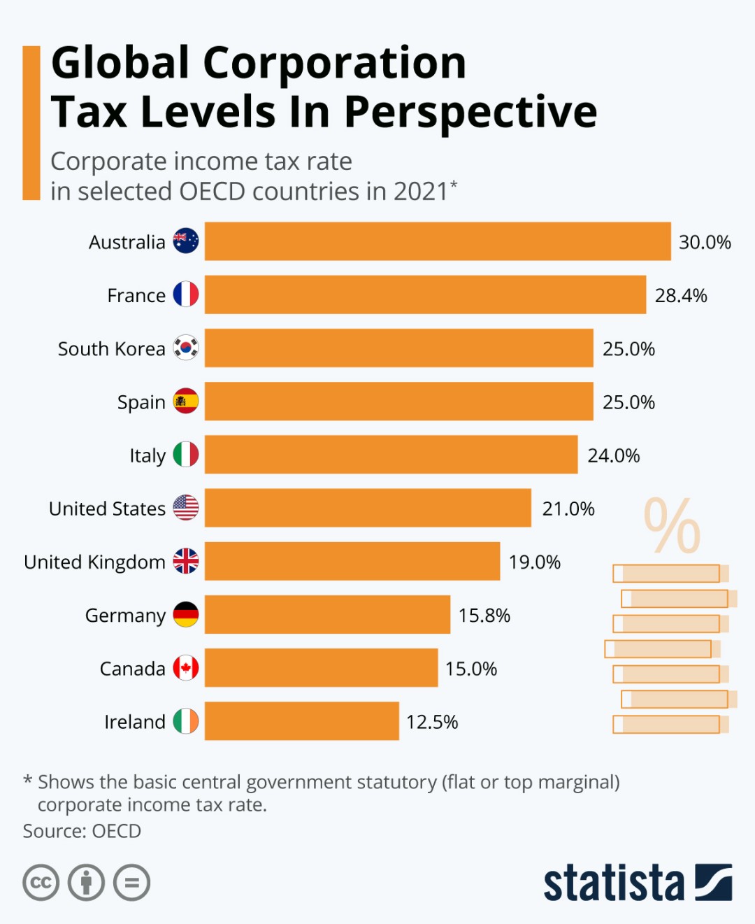 Chart: Global Corporation Tax Levels In Perspective  Statista