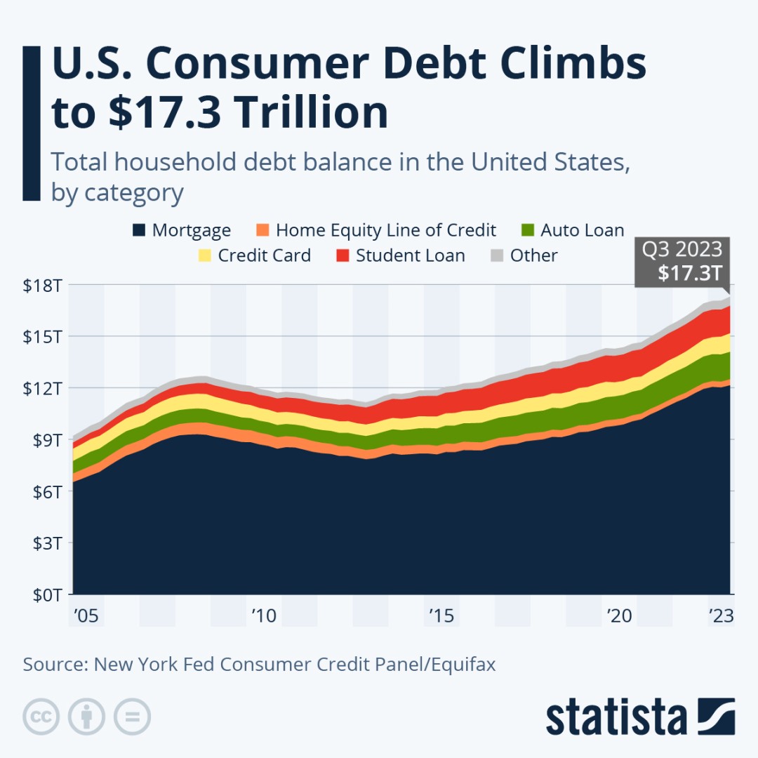 Chart: U.S. Consumer Debt Climbs to $