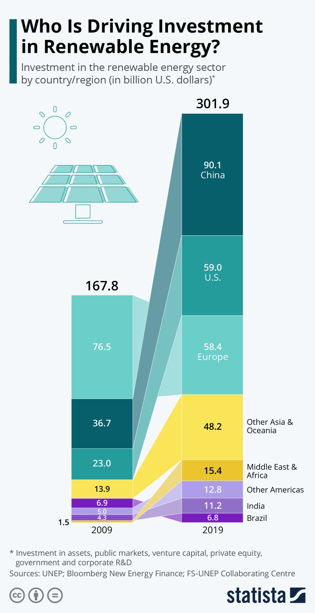 Chart: Who Is Driving Investment in Renewable Energy?  Statista