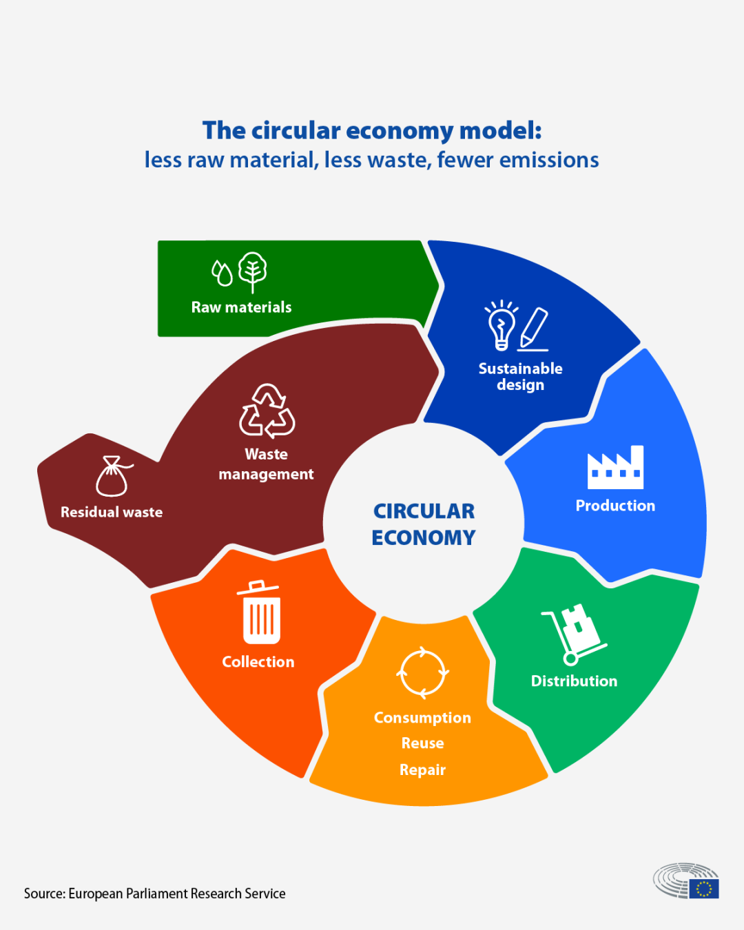 Circular economy: definition, importance and benefits  Topics