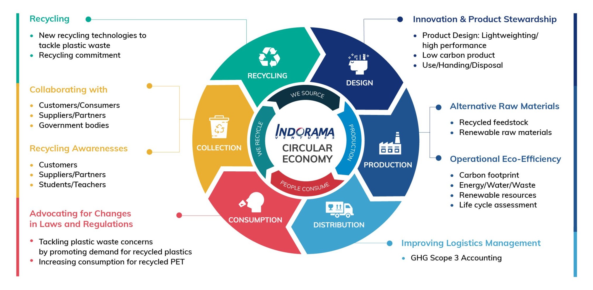 Circular Economy  Indorama Ventures