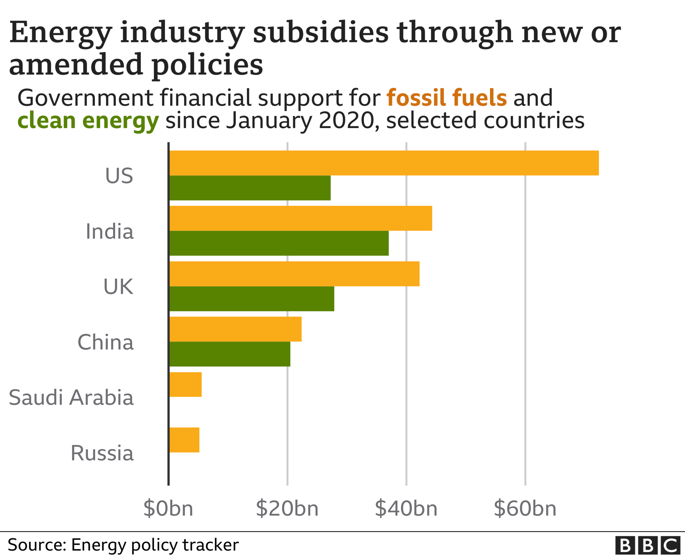 COP: How much is spent supporting fossil fuels and green energy
