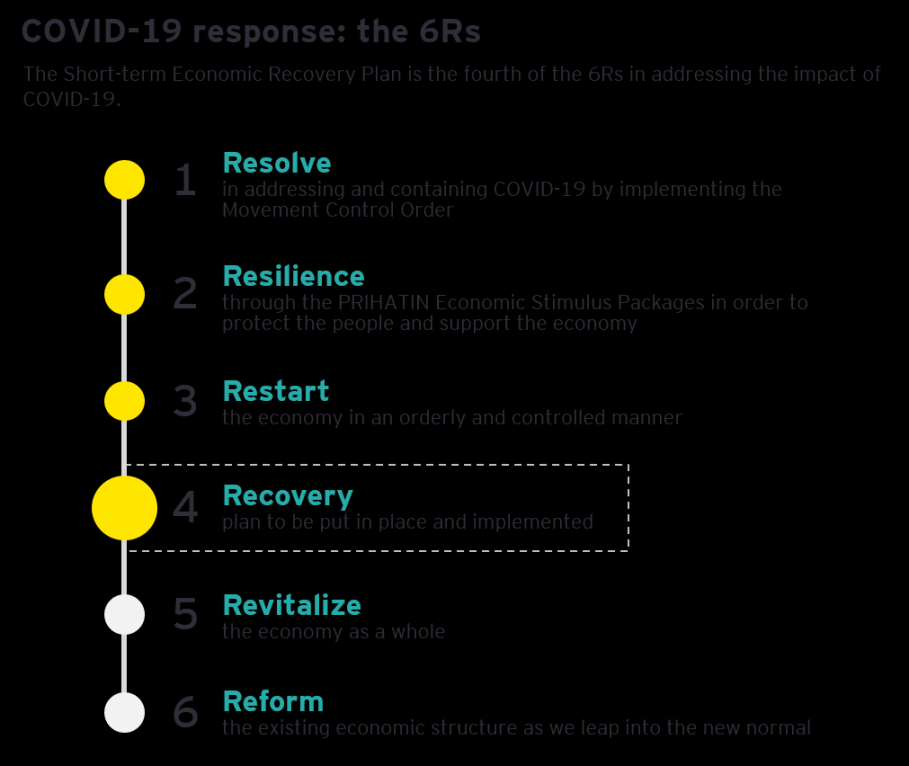 COVID-: Short-term Economic Recovery Plan  EY Malaysia