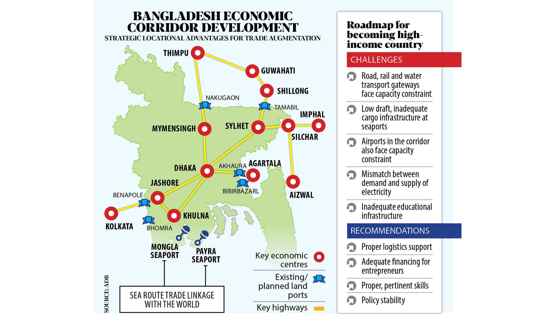 Create economic corridor to boost output, jobs  Economic corridor