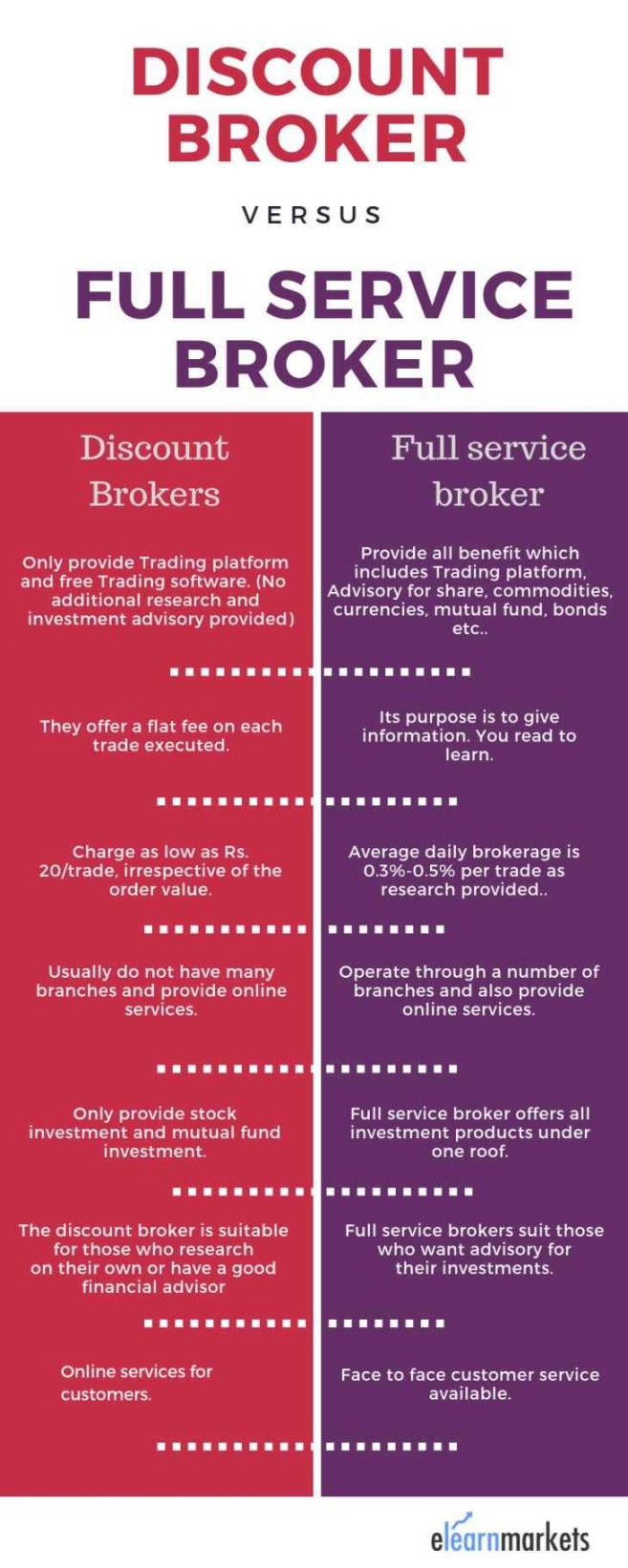 Discount Broker V/s Full Service Broker -Which One Is Perfect ?