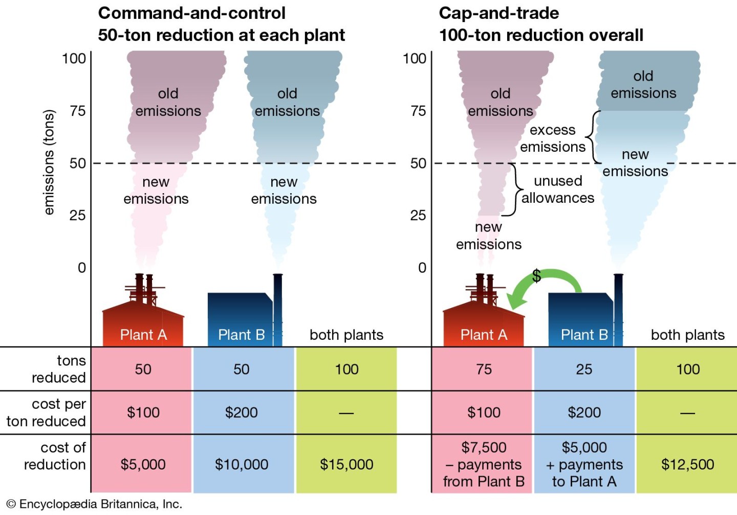 Emissions trading  Pollution Control & Climate Change  Britannica