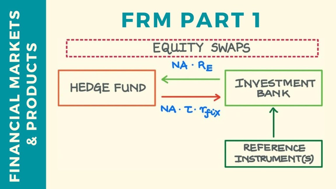 Equity Swaps Explained: Mechanics and Variations  FRM Part   CFA Level