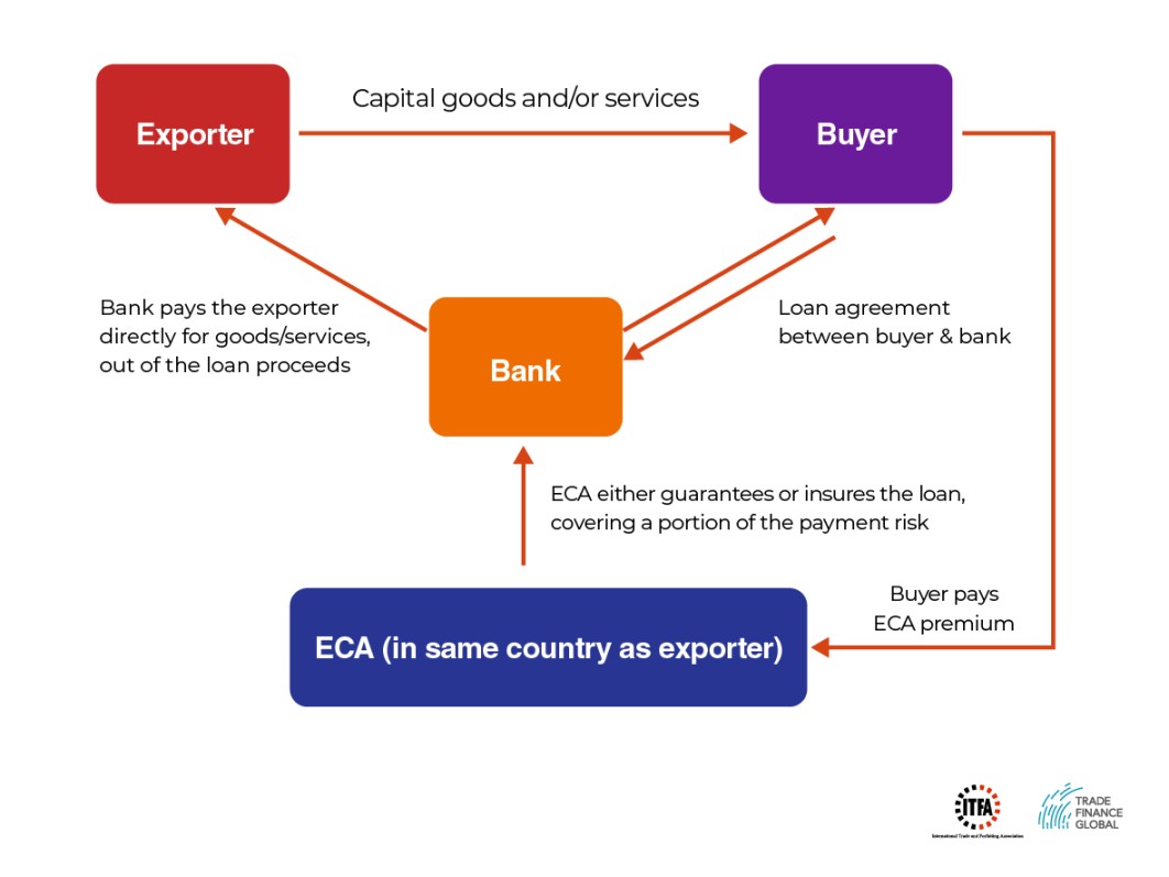Export Credit Agencies (ECA)   Trade Finance Global Export