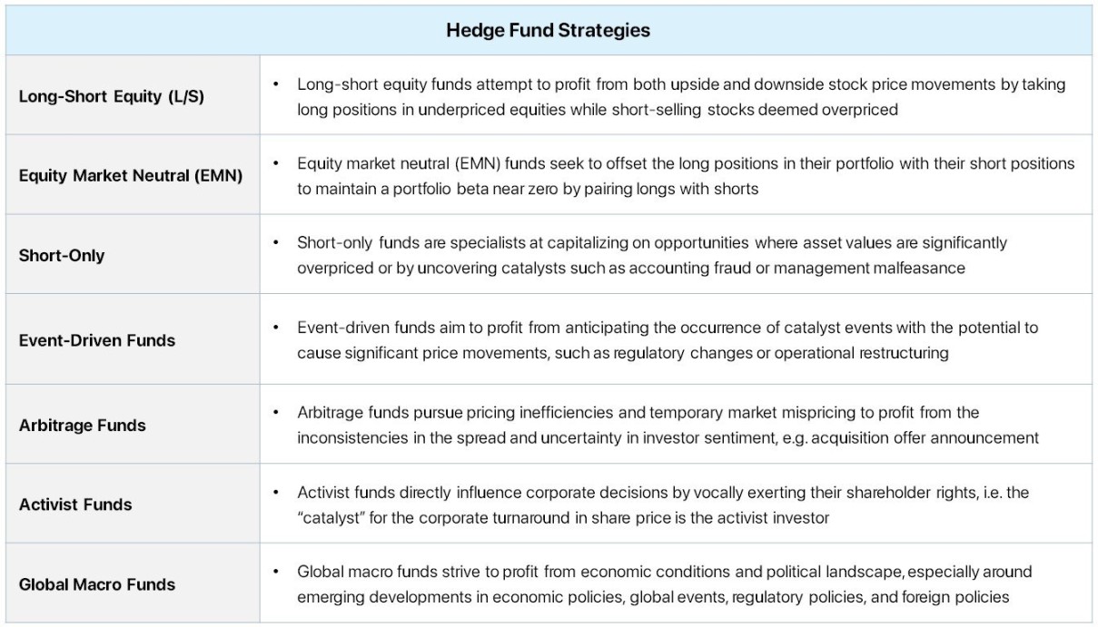 Hedge Fund  Quick Primer