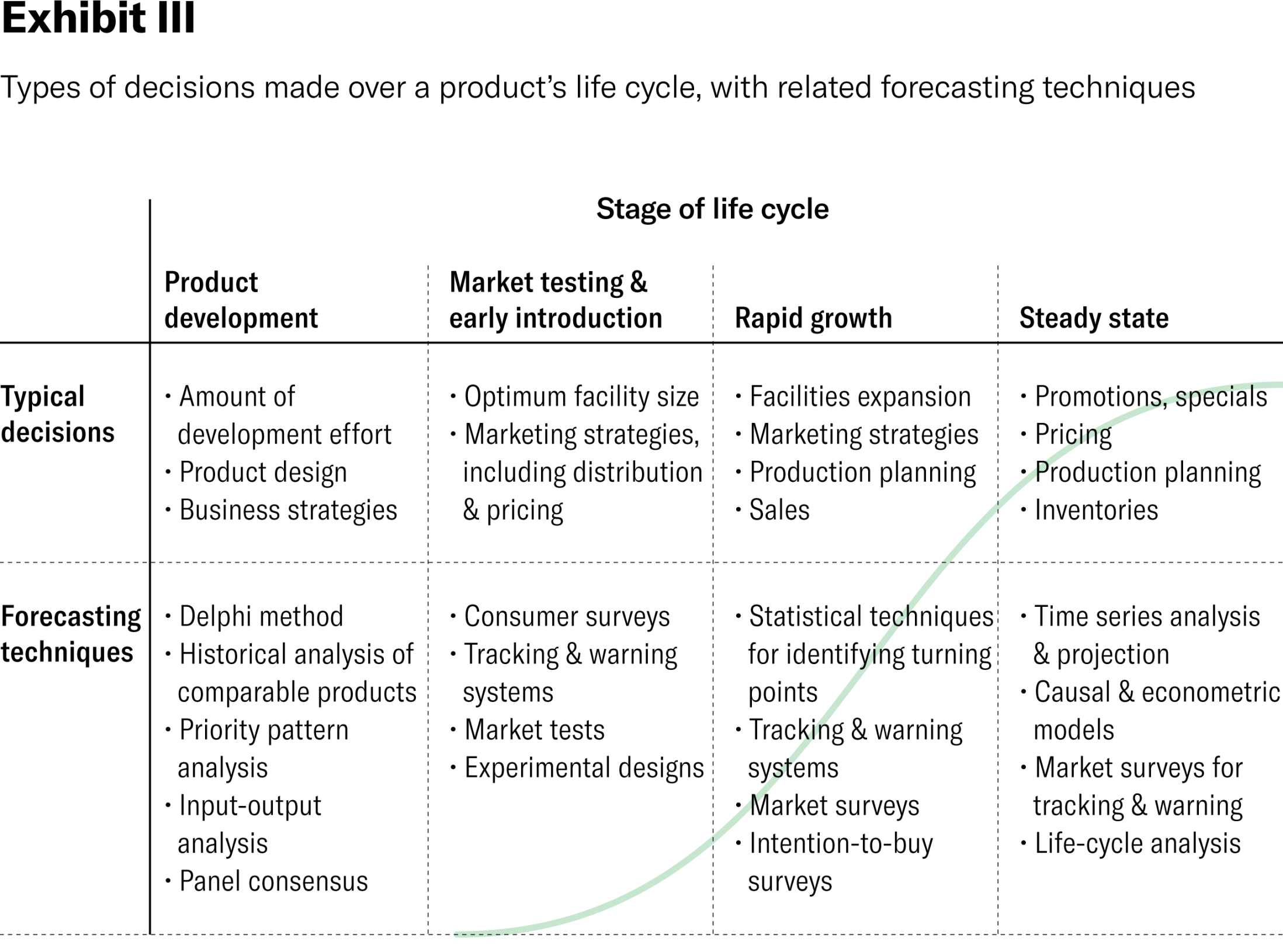 How to Choose the Right Forecasting Technique