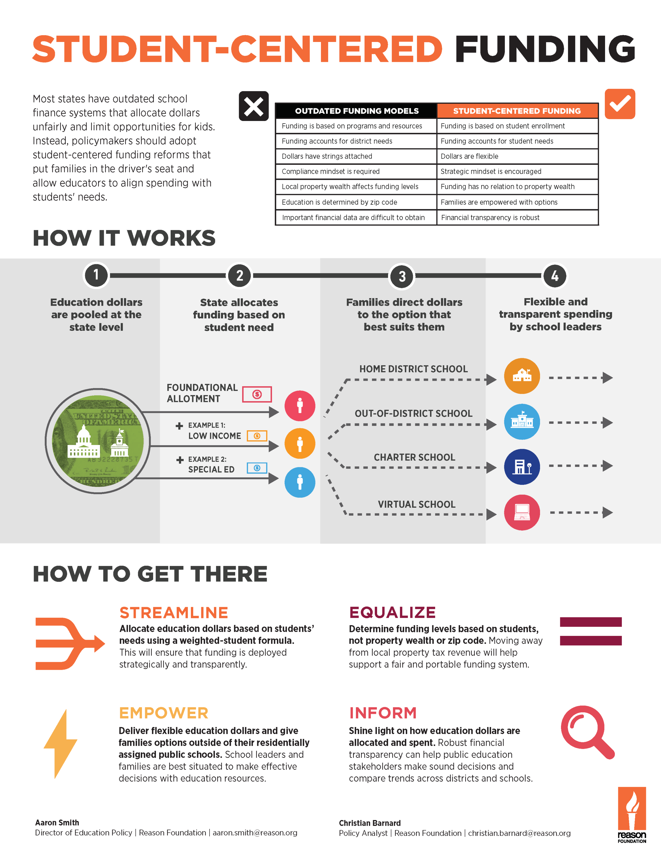 Infographic: How Student-Centered Funding Works and How to Get
