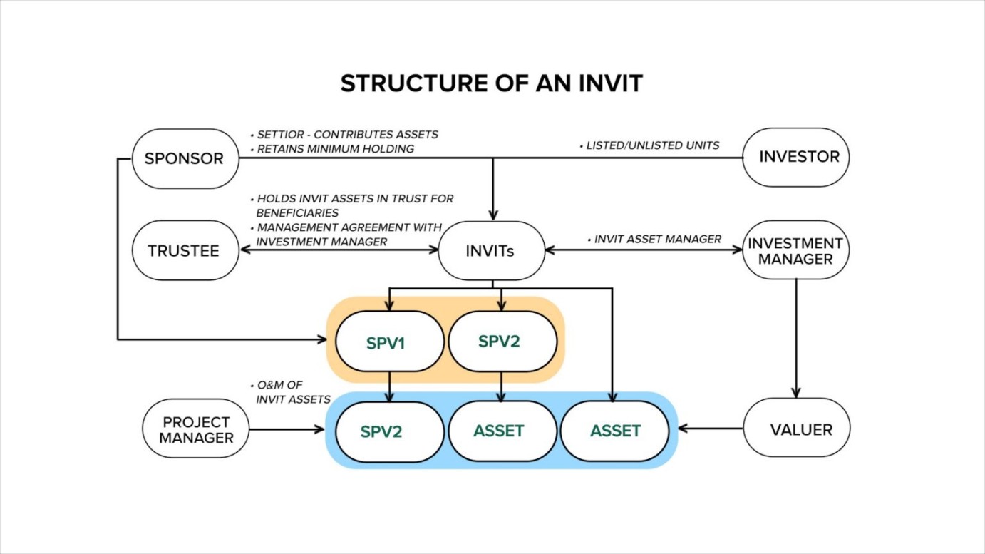 Infrastructure Investment Trusts (InvITs) - Structure, Types, Taxation
