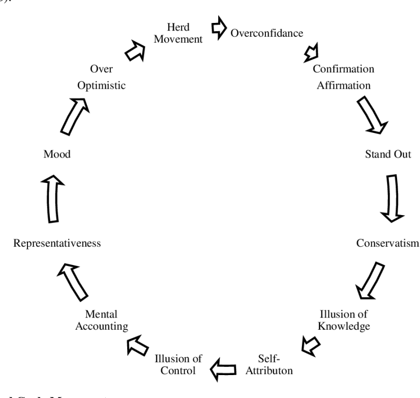 INVESTOR PSYCHOLOGY ANALYSIS BY HERD CYCLE MOVEMENT APPROACH