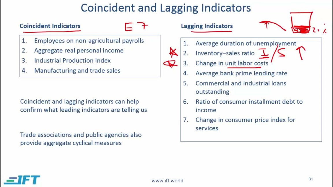 Level  CFA Economics: Understanding Business Cycles-Lecture