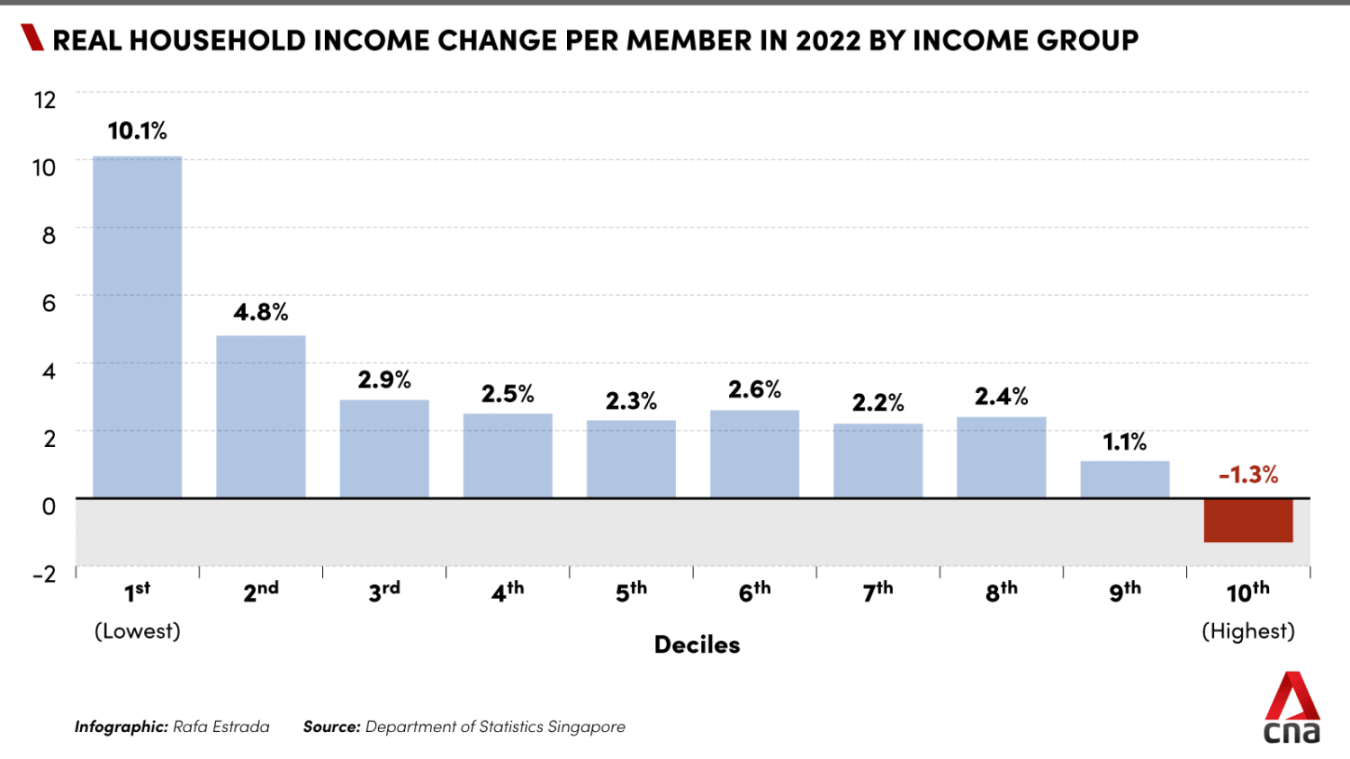 Median household income in Singapore rose slightly in  to S