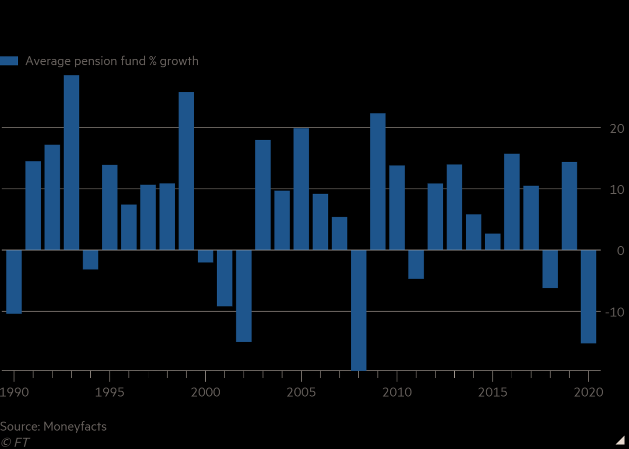 Pension funds suffer record losses as Covid- hits - FTAdviser