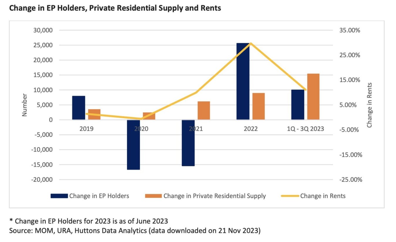 Private housing rents to increase % in , contract % in
