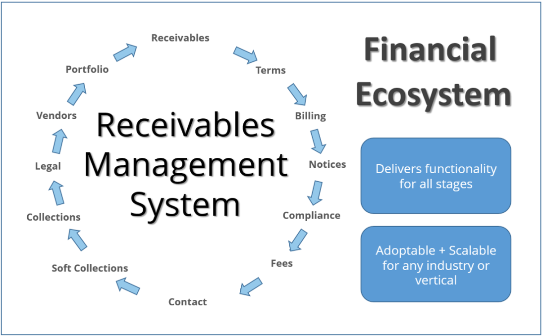 Receivables Management System - Invoicing & Billing Software