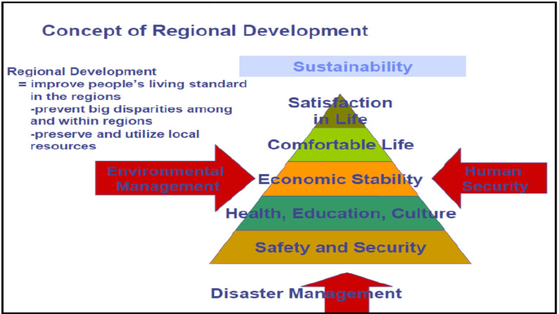Regional Development Strategies - GKToday