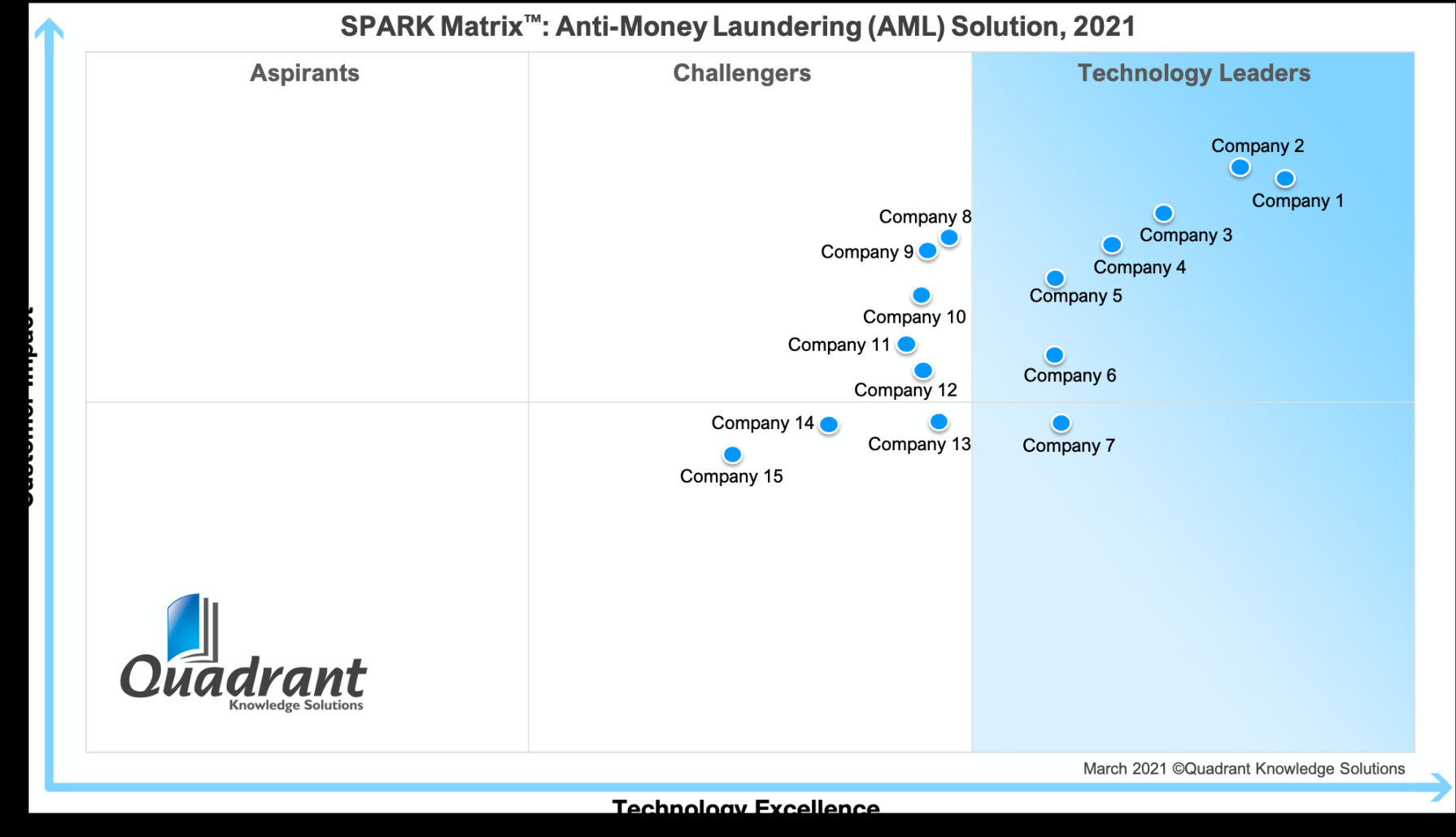 SPARK Matrix™: Anti-Money Laundering (AML) Solution,