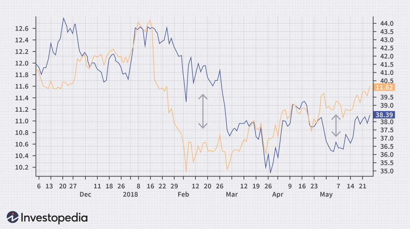 Statistical Arbitrage: Definition, How It Works, and Example