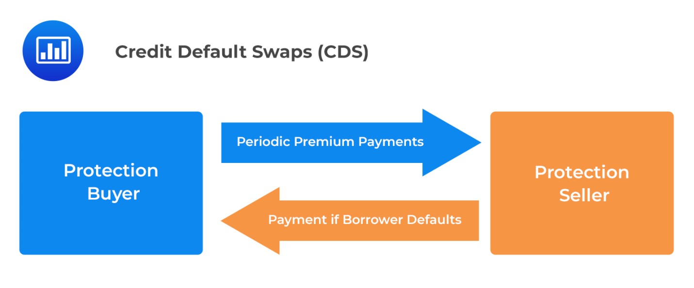 Structure and Features of Credit Default Swaps (CDS) - CFA, FRM