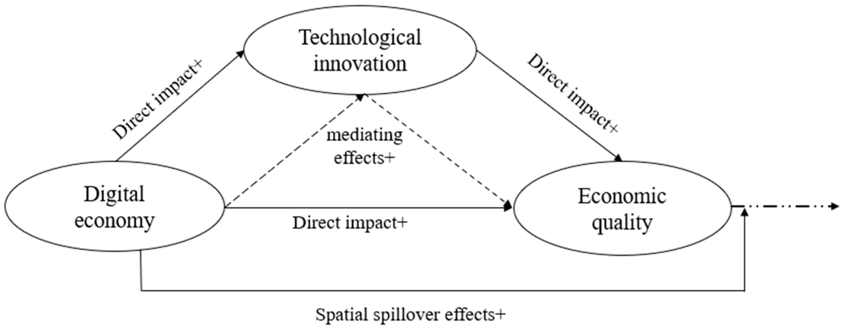 Sustainability  Free Full-Text  Digital Economy, Technological