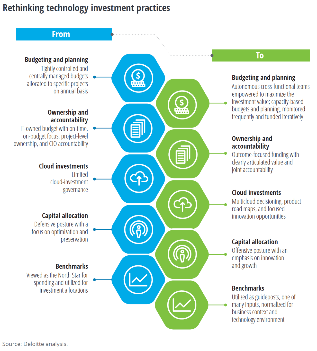 Technology Investments: How to Maximize the Impact - WSJ