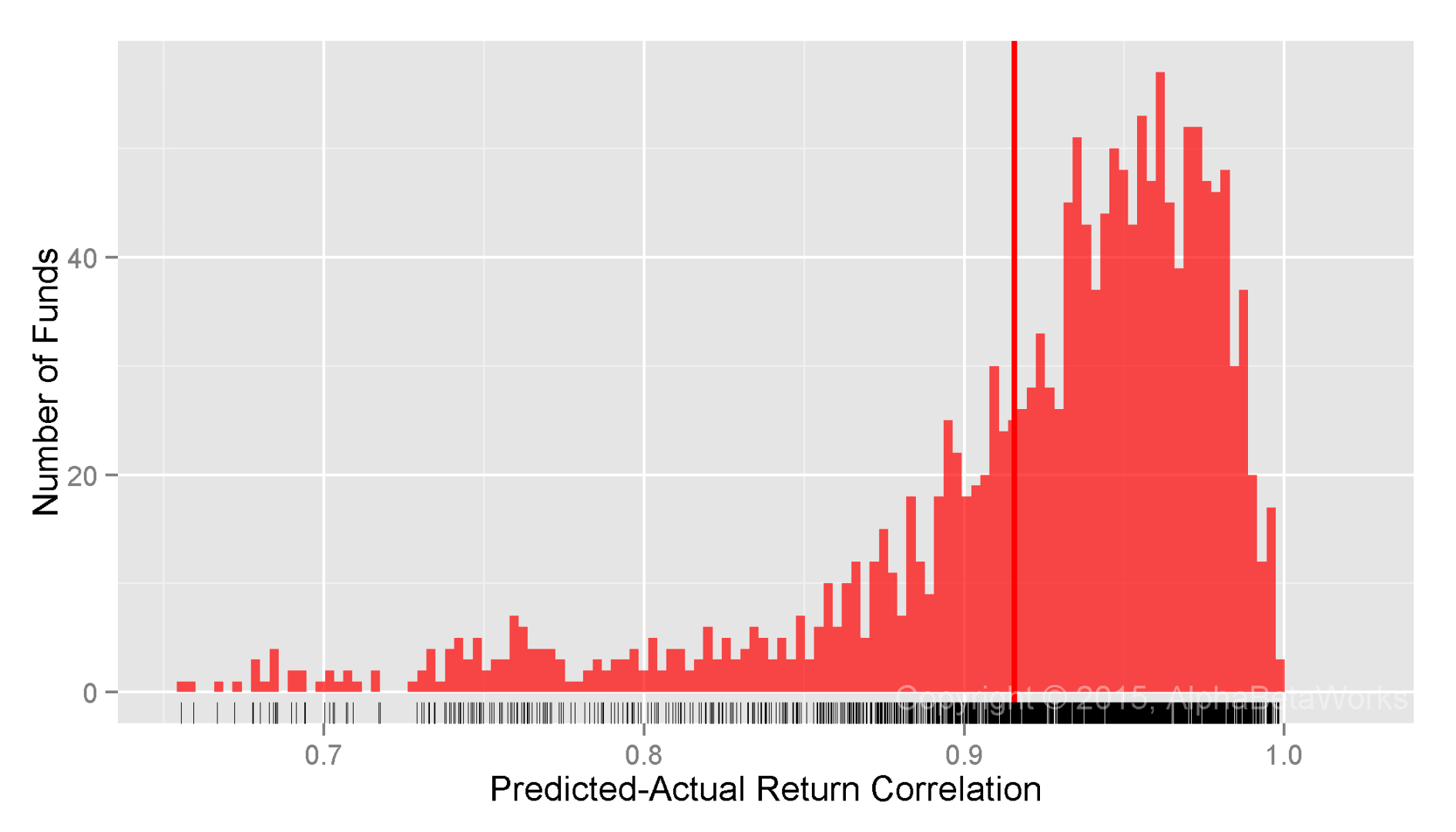 Testing Predictions of Equity Risk Models – AlphaBetaWorks Charts