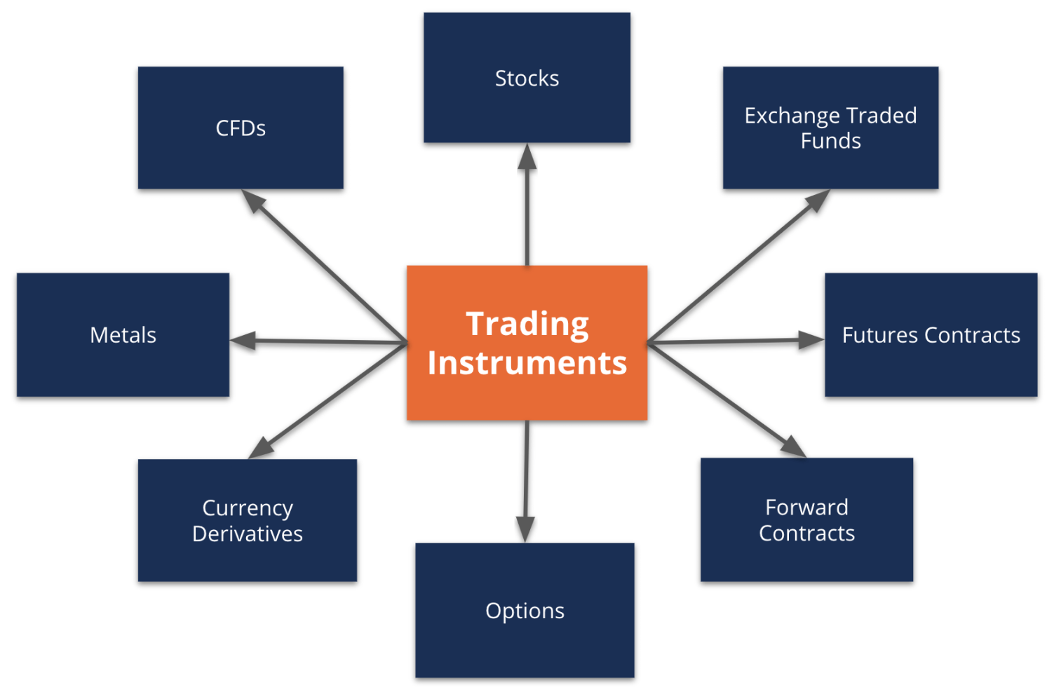 Trading Instruments - Definition, Types, and Examples