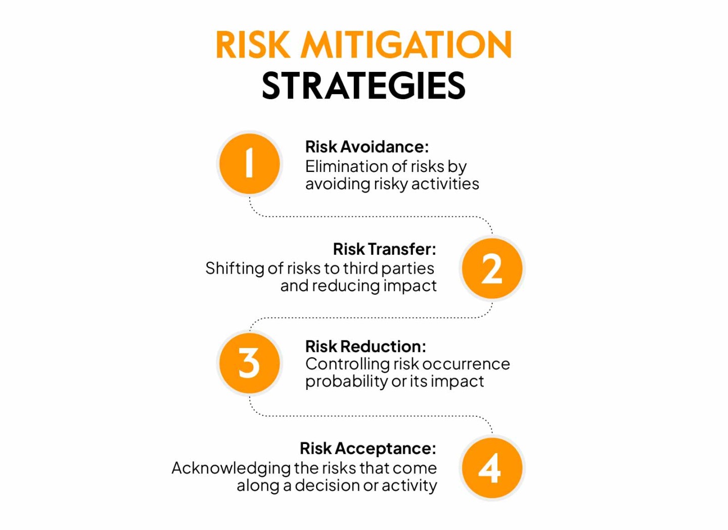 Types of Risks and Risk Mitigation Strategies in  - Sprinto