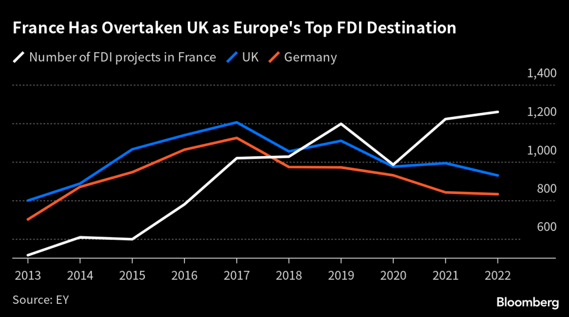 UK Saw Foreign Investment Collapse After Brexit, UN Says - Bloomberg