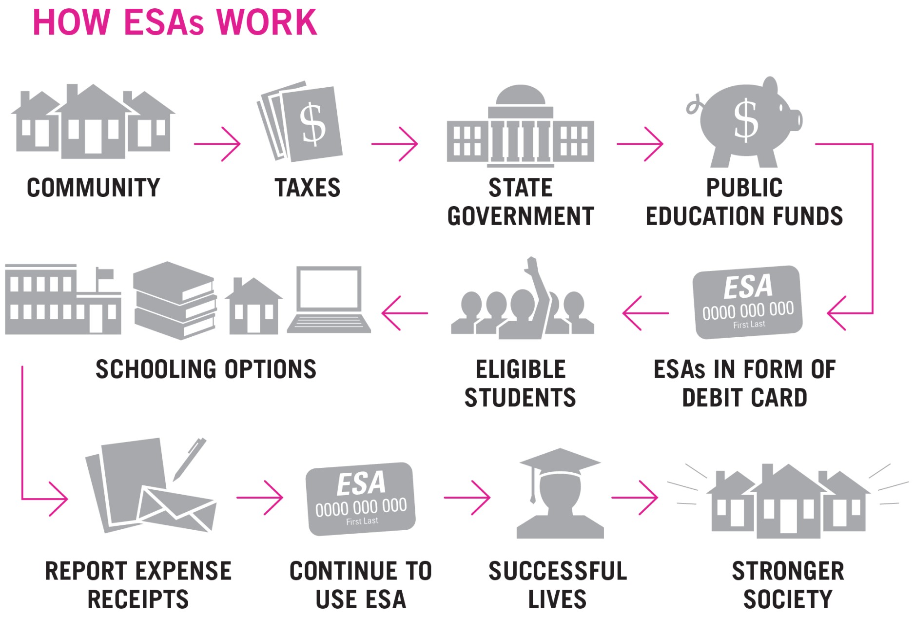 What Are ESAs And How Do They Work? - EdChoice