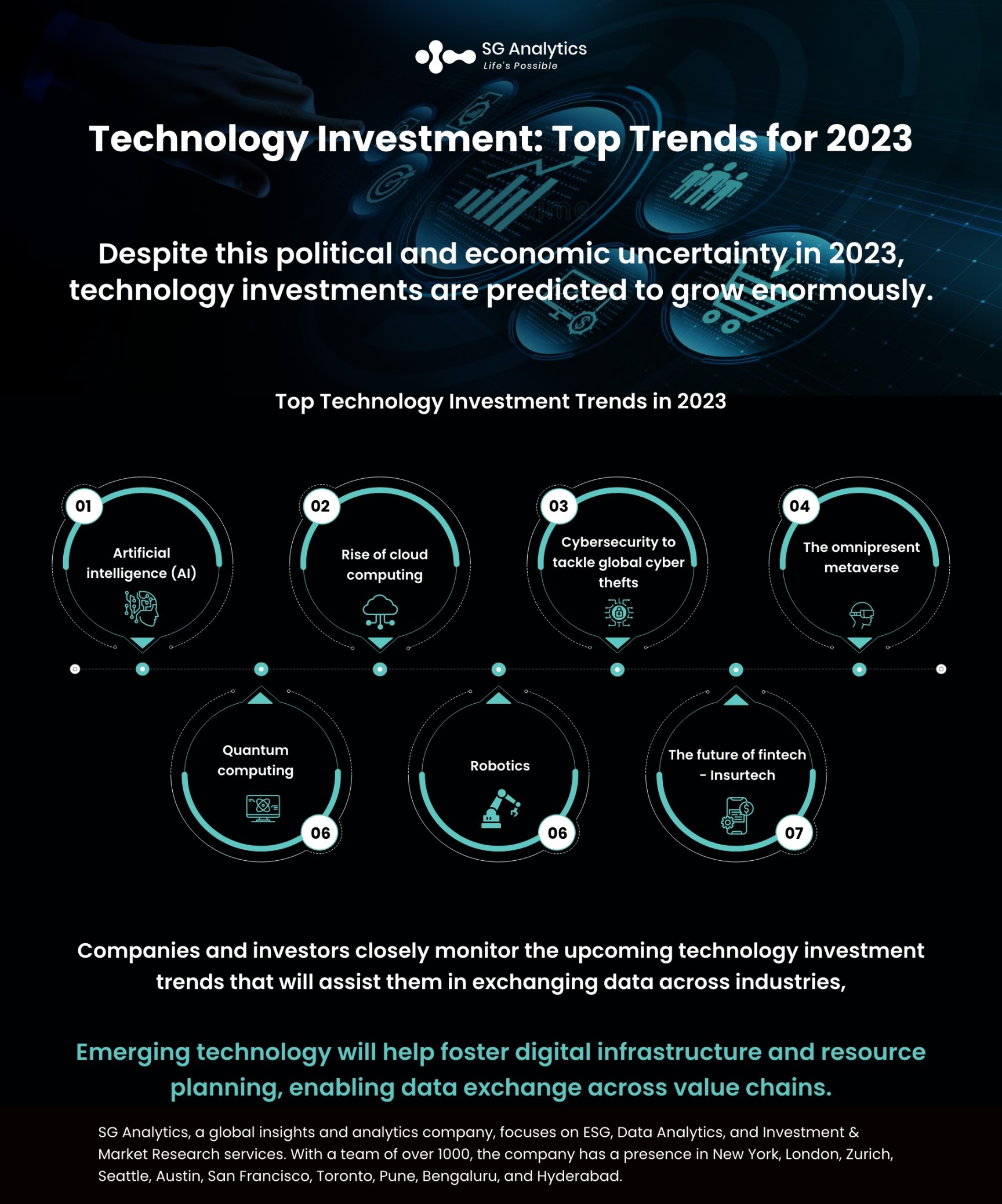 What are the Technology Investing Trends for