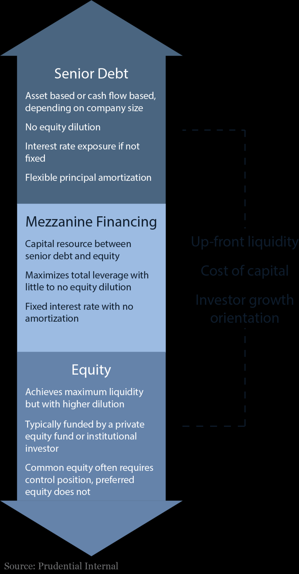 What is Mezzanine Financing? - Prudential Private Capital
