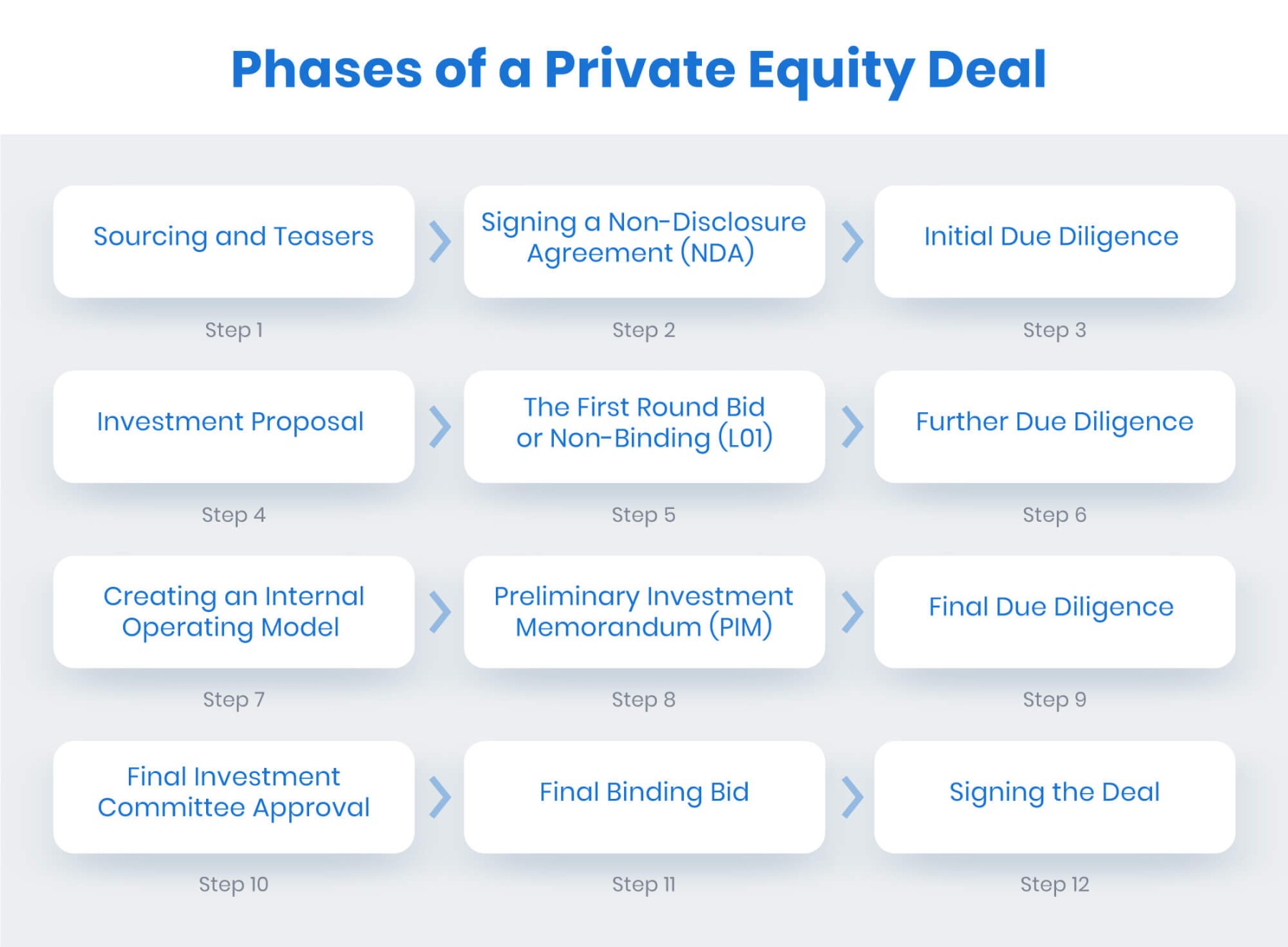 What is Private Equity Deal: Structure, Flow, Process (Guide)