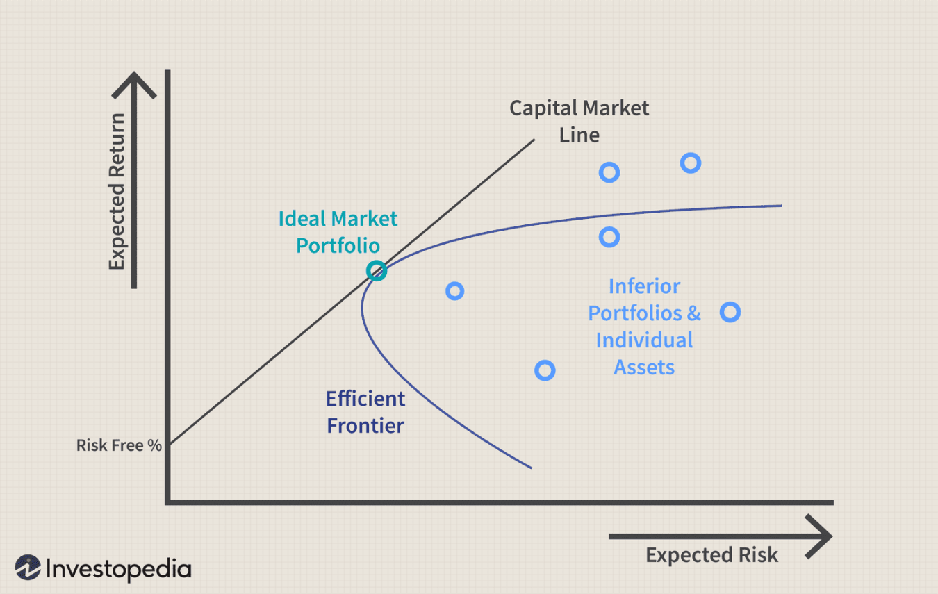 What Is the Capital Asset Pricing Model (CAPM)?