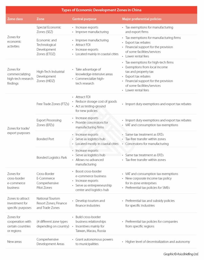 Where to Invest in China: An Explainer on Economic Development Zones